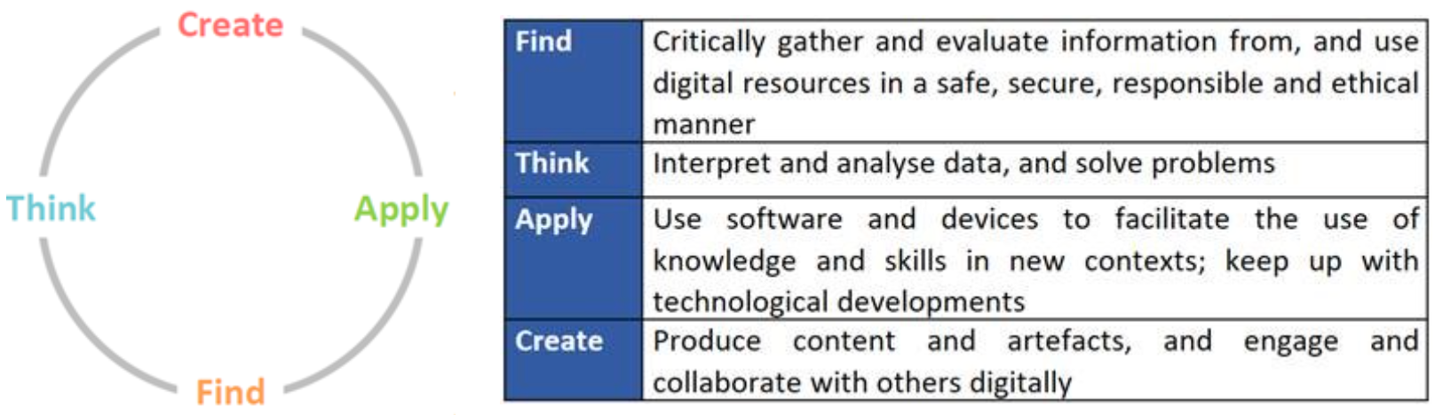 Circular diagram with Find, Think, Apply, Create labels beside a table defining each digital literacy term.